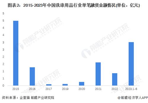 浪潮與變局 2023年中國洗滌用品行業投融資及兼并重組深度洞察