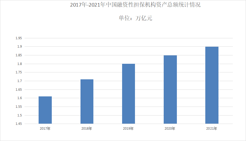 2022年擔(dān)保行業(yè)發(fā)展趨勢(shì) 主體走向?qū)I(yè)化，非融資擔(dān)保服務(wù)崛起